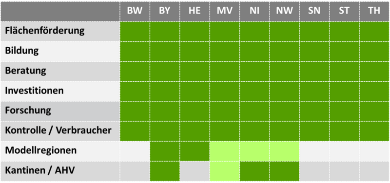 Tabelle